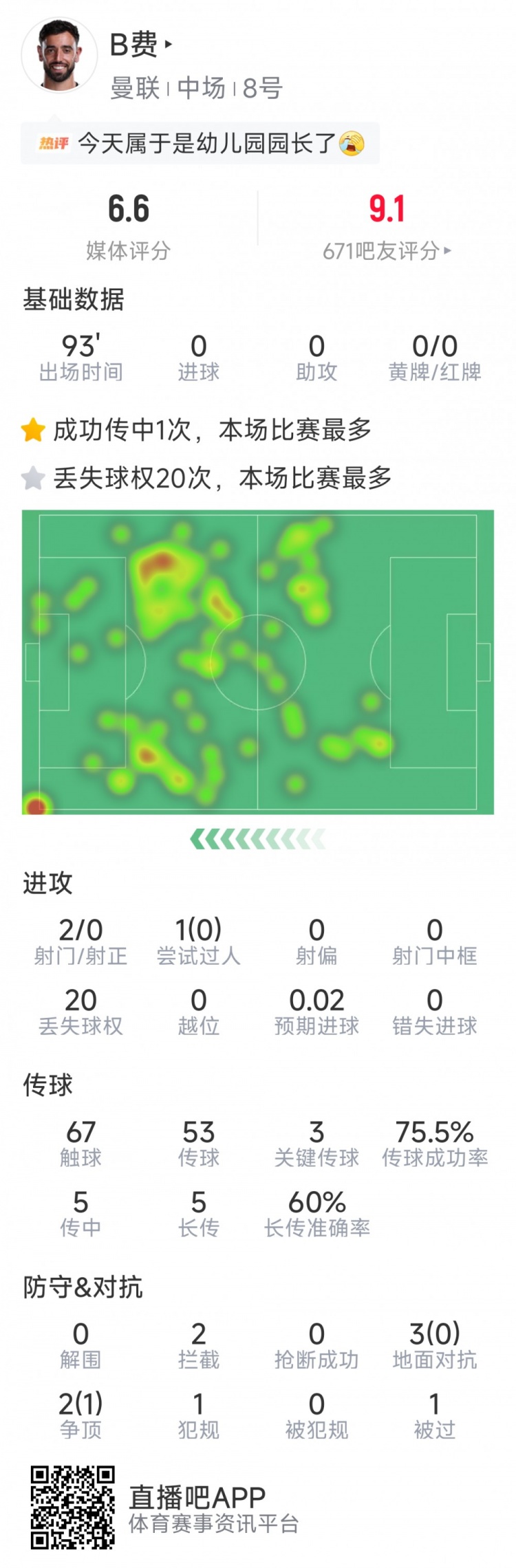 华体会体育官方入口-B费本场数据：2射0正，4次关键传球，2次拦截，评分6.8分