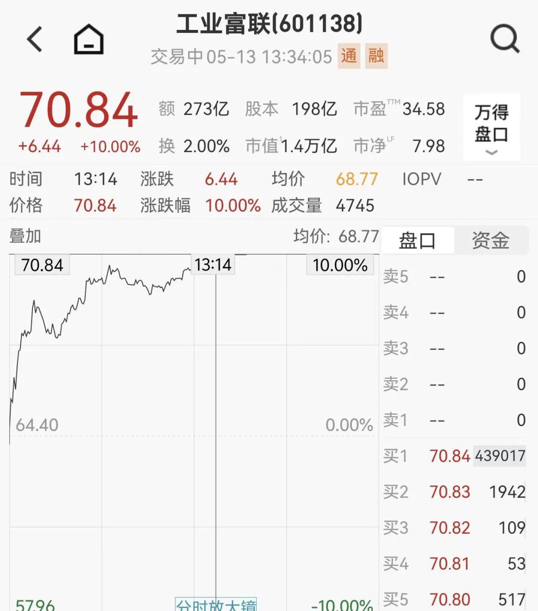 华体会体育登录入口-1.4万亿巨头，直线涨停